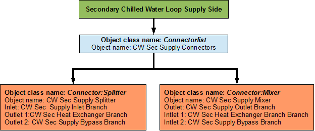 Flowchart for secondary chilled water loop supply side connectors