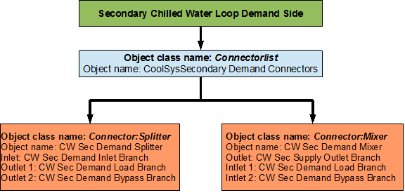 Flowchart for secondary chilled water loop demand side connectors