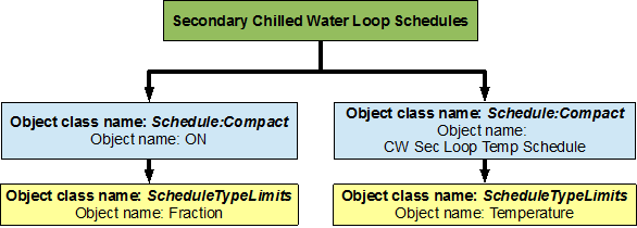 Flowchart for secondary chilled water loop schedules