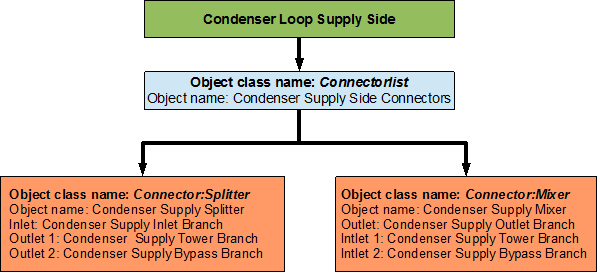 Flowchart for Condenser Loop supply side connectors
