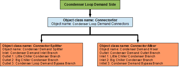 Flowchart for Condenser Loop demand side connectors