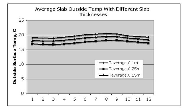 Graph of Slab Outside Temperature vs Slab Thickness