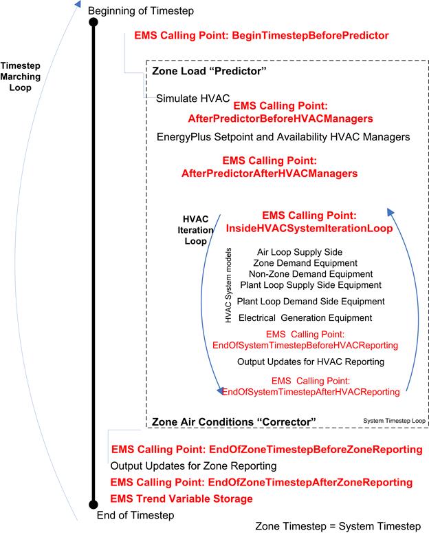 Timestep Sequence with EMS Calling Points