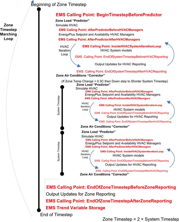 System Timestep Sequence with EMS Calling Points