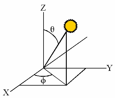 Sun Angles in Screen Calculations.