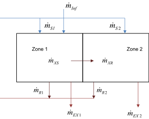 Illustration of zone air mass flow balance components