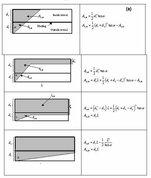 Expression for area of shaded regions for different shadow patterns: (a) window without frame, (b) window with frame