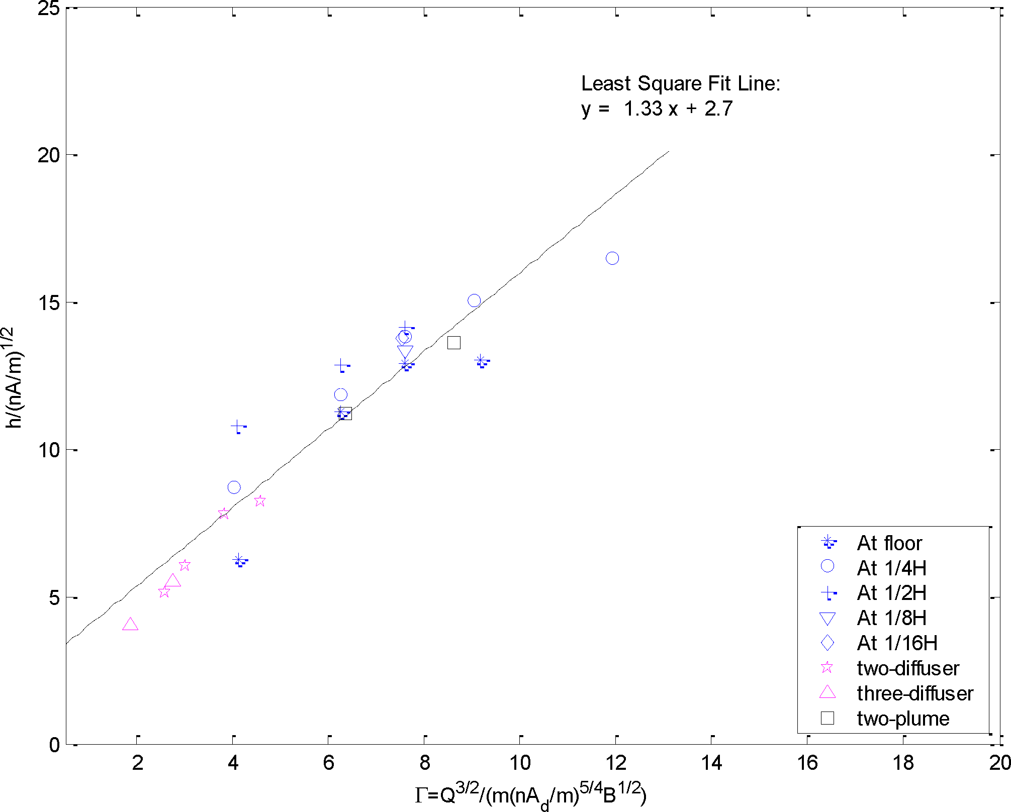 Non-dimensional interface height of small-scale experiments.