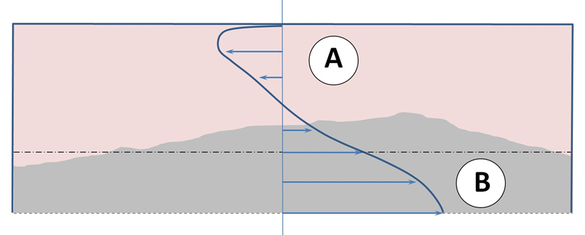 Top view of one half of a cross ventilated room. The flow is approximately composed of a confined jet and two lid driven cavity flows (one on each side).