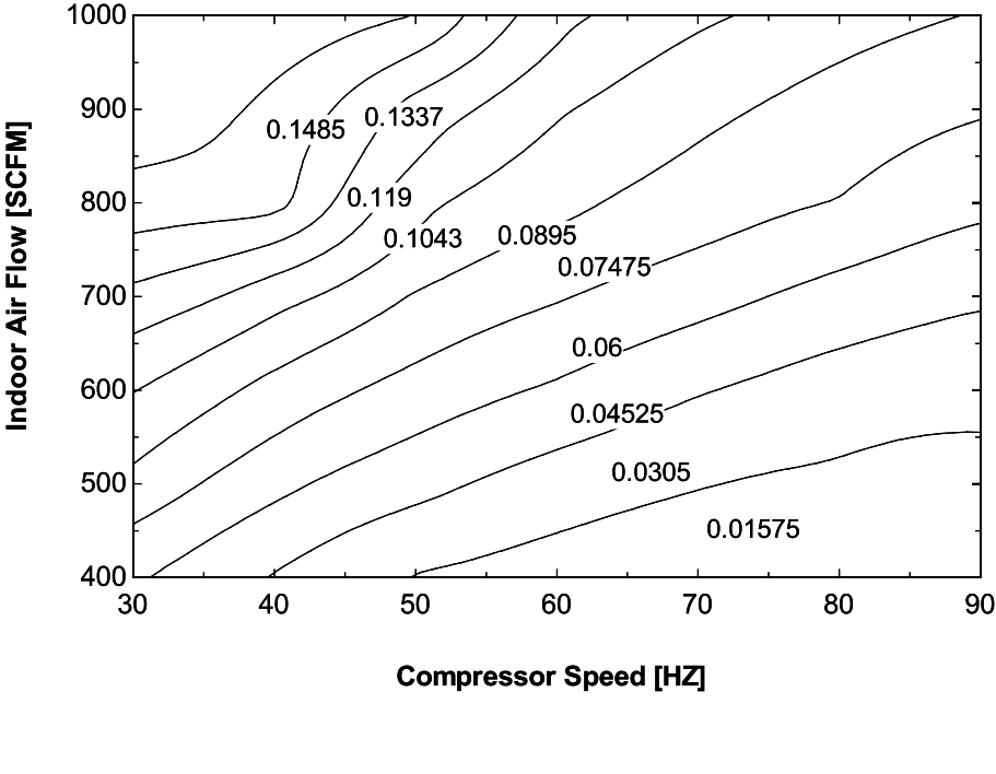 Bypass Factor (BF) Changing with Compressor Speed and Indoor SCFM