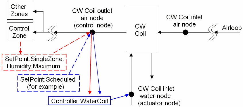 Two Setpoint managers used in Controller:WaterCoil