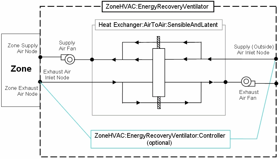 Schematic of the ZoneHVAC:EnergyRecoveryVentilator Compound Object