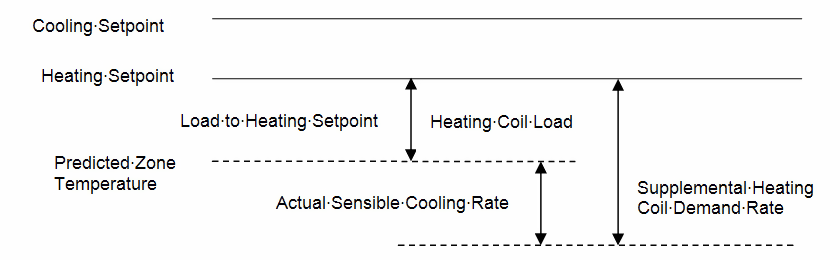 Supplemental heating coil load when predicted zone air temperature is below the heating setpoint