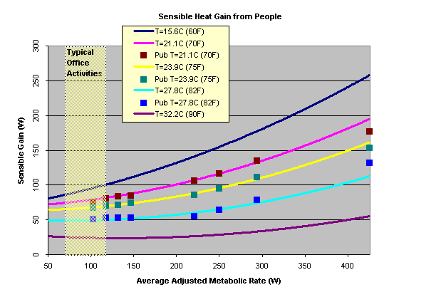 Sensible Heat Gain from People Correlation