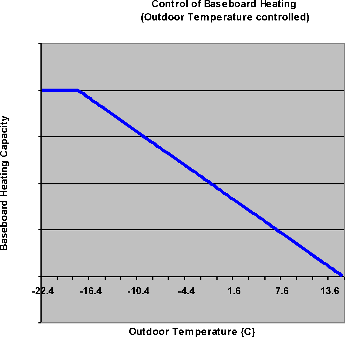 Control of Outdoor Temperature Controlled Baseboard Heat