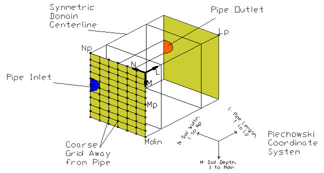 Pipe:Underground Outer Finite Difference Grid