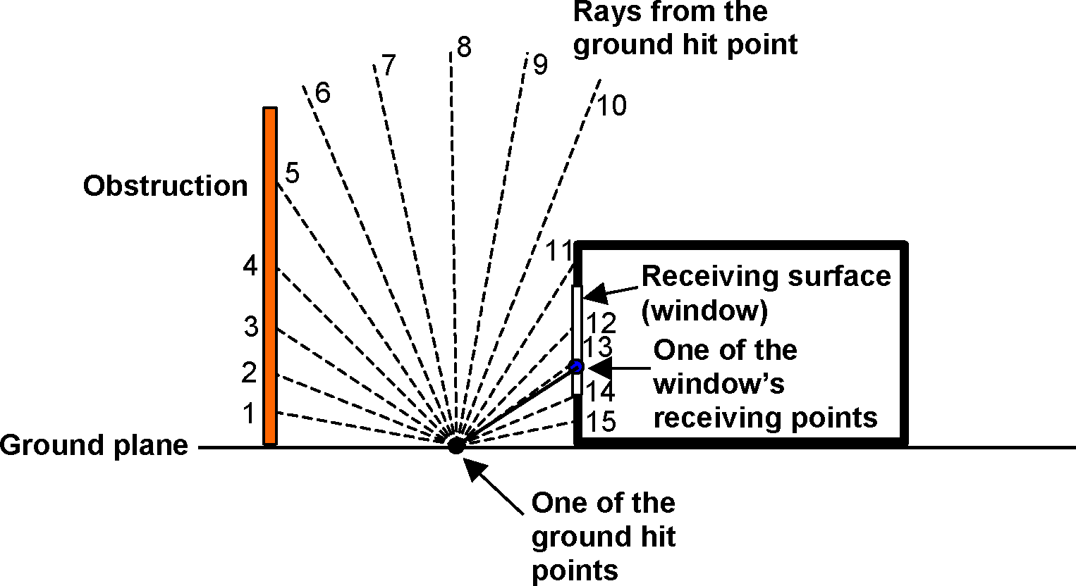 Two-dimensional schematic showing rays going upward from a ground hit point.