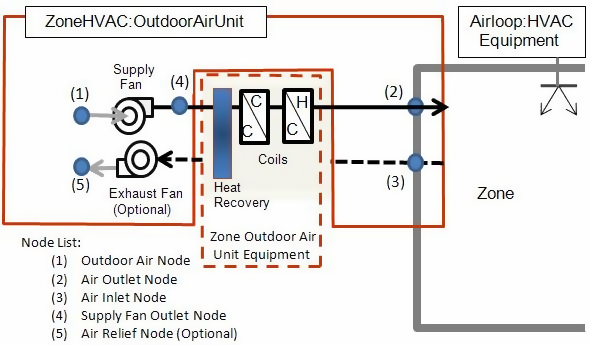 Zone Outdoor Air Unit Schematic