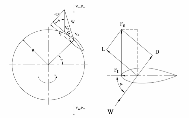 Flow velocities and force diagram of a single blade airfoil (Adapted from Mazharul Islam et al., 2008)