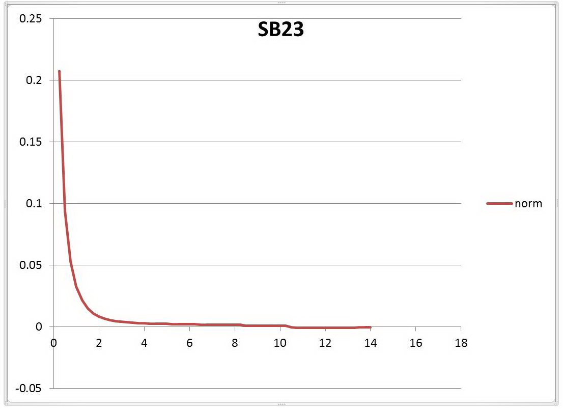 Load Component - Decay Curve of Interior Wall