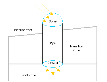 Tubular Daylighting Devices