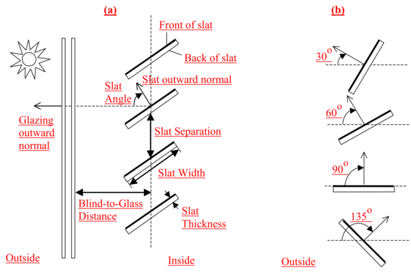 (a) Side view of a window blind with horizontal slats (or top view of blind with vertical slats) showing slat geometry. The front face of a slat is shown by a heavy line. The slat angle is defined as the angle between the glazing outward normal and the slat outward normal, where the outward normal points away from the front face of the slat. (b) Slat orientations for representative slat angles. The slat angle varies from 0^{o}, when the front of the slat is parallel to the glazing and faces toward the outdoors, to 90^{o}, when the slat is perpendicular to the glazing, to 180^{o}, when the front of the slat is parallel to the glazing and faces toward the indoors. The minimum and maximum slat angles are determined by the slat thickness, width and separation.