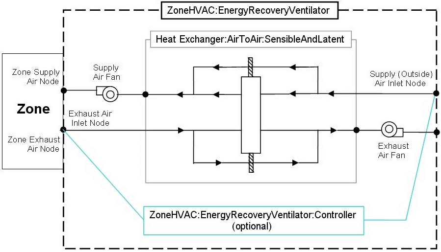 ZoneHVAC:EnergyRecoveryVentilator compound object Schematic