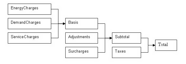Hierarchy for Economics Charges