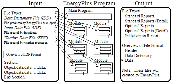 EnergyPlus Input/Output Overview