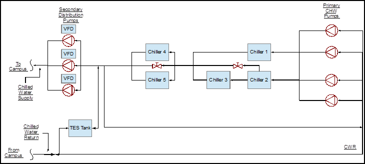 Central plant chilled water schematic for the University of California, Riverside (recreated from Hyman and Little, 2004)