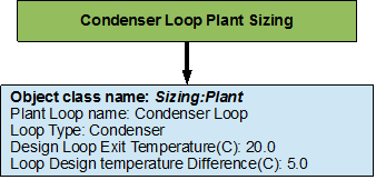 Condenser loop sizing