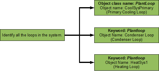 Flowchart for loop identification