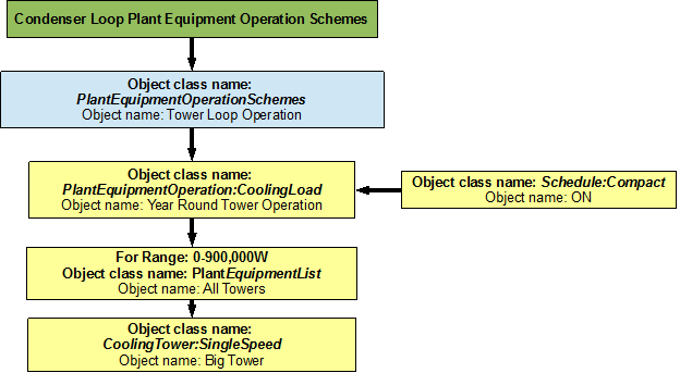 Flowchart for Condenser Loop plant equipment operation schemes