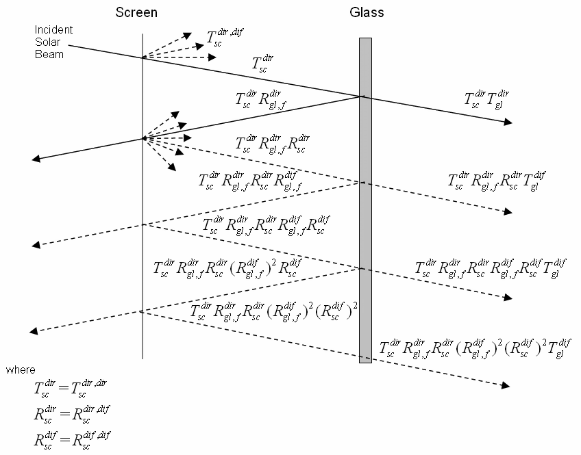 Screen/Glass System Transmittance Equation Schematic. [fig:screenglass-system-transmittance-equation]