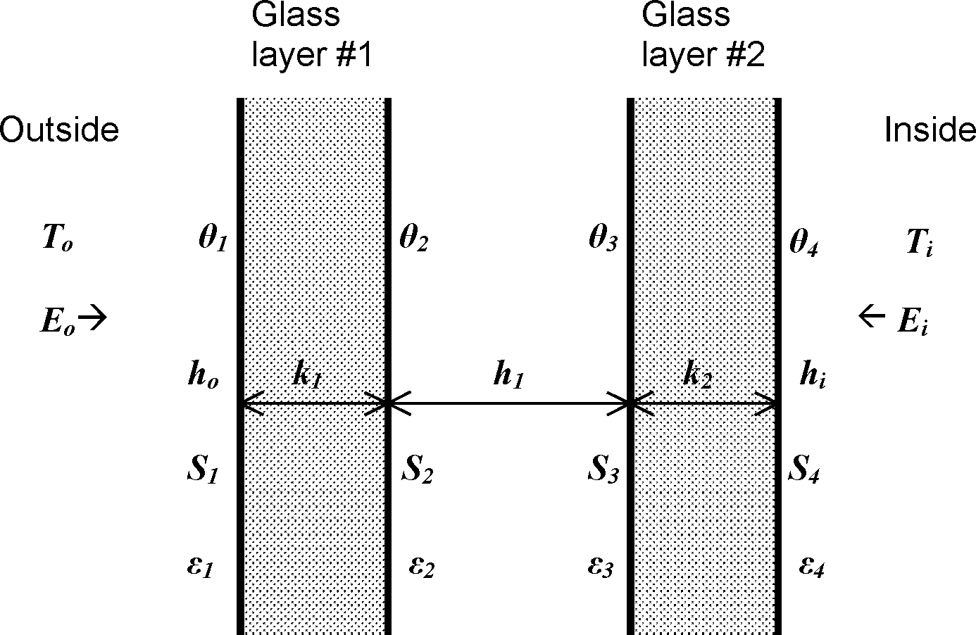 Glazing system with two glass layers showing variables used in heat balance equations. [fig:glazing-system-with-two-glass-layers-showing]