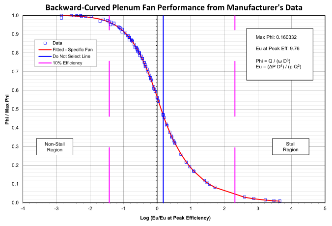 Example Normalized Dimensionless Flow Data for One Fan [fig:example-normalized-dimensionless-flow-data]