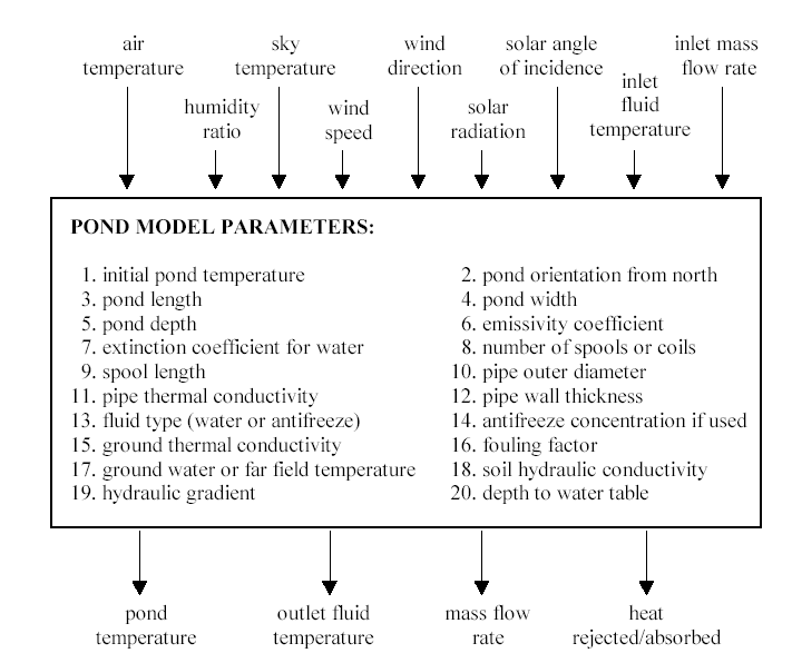 Pond Model Component Configuration (Chiasson 1999) [fig:pond-model-component-configuration-chiasson]