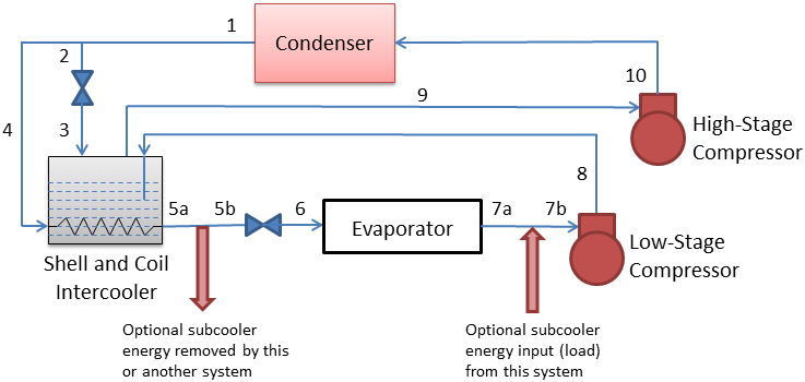 Two-Stage Compression System with a Shell-and-Coil Intercooler. [fig:two-stage-compression-system-with-a-shell]