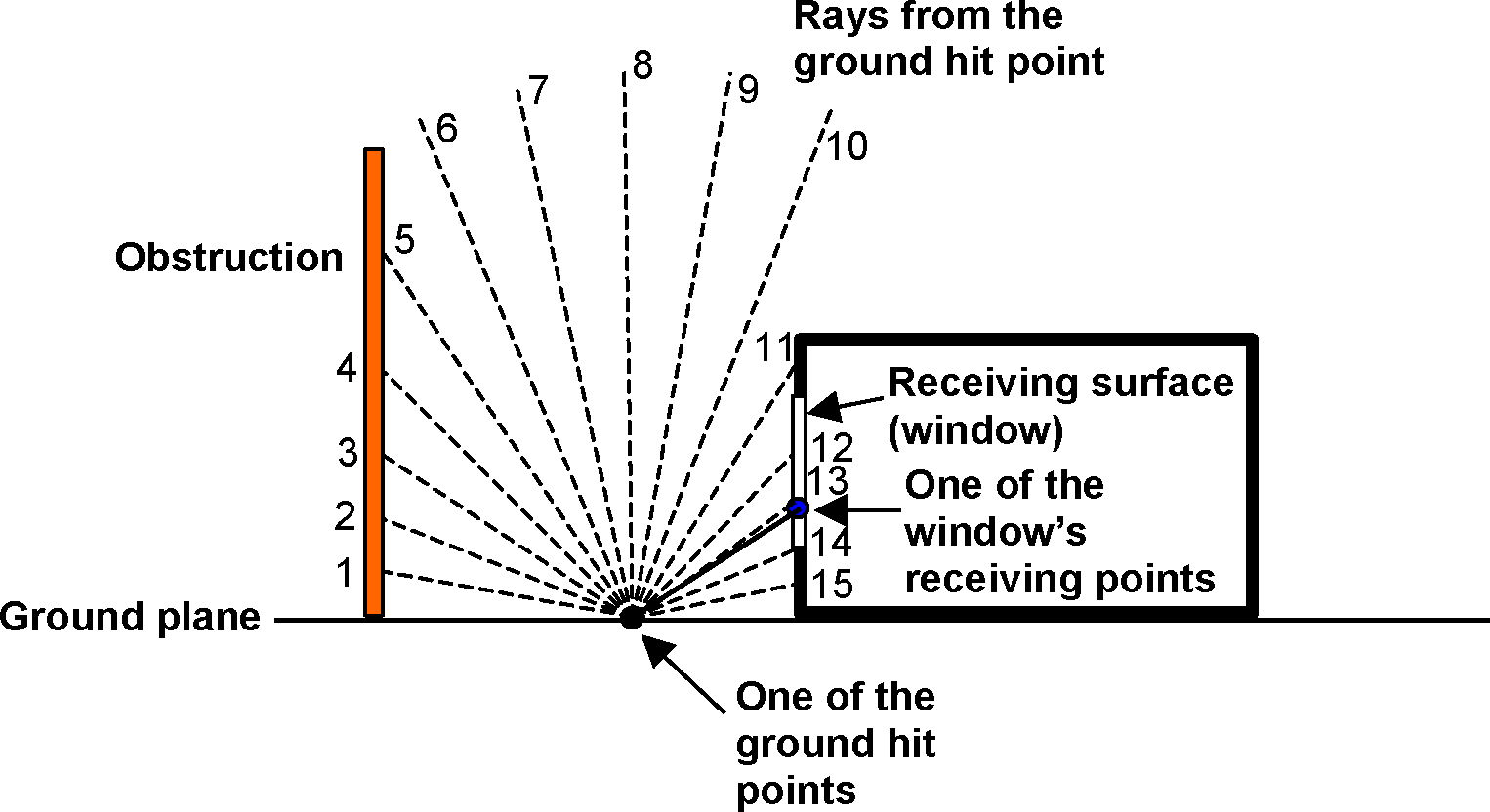 Two-dimensional schematic showing rays going upward from a ground hit point. [fig:two-dimensional-schematic-showing-rays-going-001]