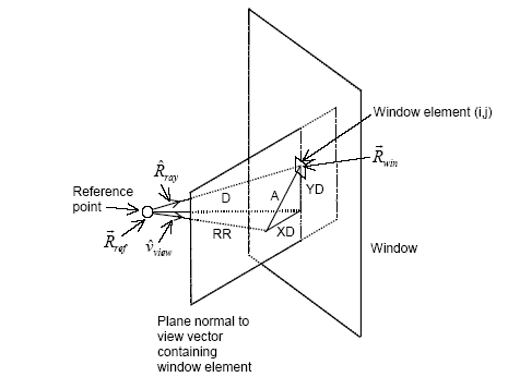 Geometry for calculation of displacement ratios used in the glare formula. [fig:geometry-for-calculation-of-displacement]