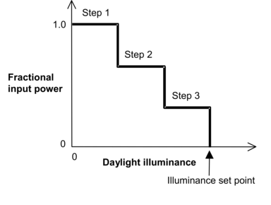 Stepped lighting control with Number of Steps = 3. [fig:stepped-lighting-control-with-number-of-steps]