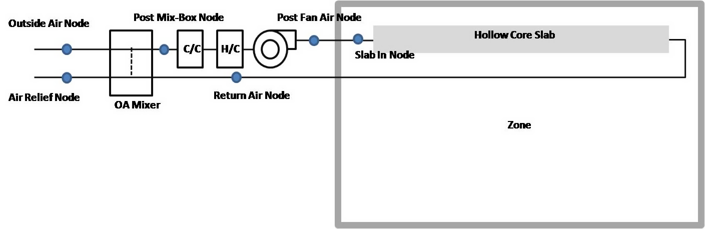 Ventilated Slab model - basic system [fig:ventilated-slab-model-basic-system]