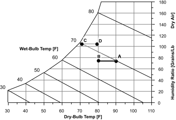 Secondary Air Process – Indirect Dry Coil Evap Cooler [fig:secondary-air-process-indirect-dry-coil-evap]