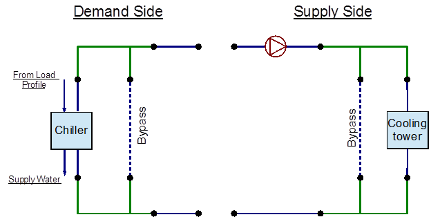 EnergyPlus line diagram for the condenser loop [fig:energyplus-line-diagram-for-the-condenser-002]