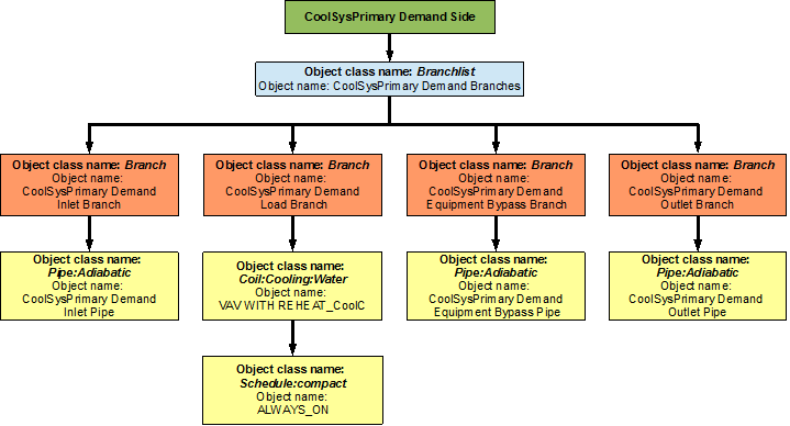 Flowchart for primary cooling loop demand side branches and components [fig:flowchart-for-primary-cooling-loop-demand-side-branches]