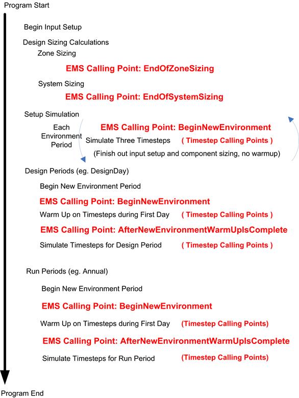 Overall Program Flow and EMS Calling Points [fig:overall-program-flow-and-ems-calling-points]