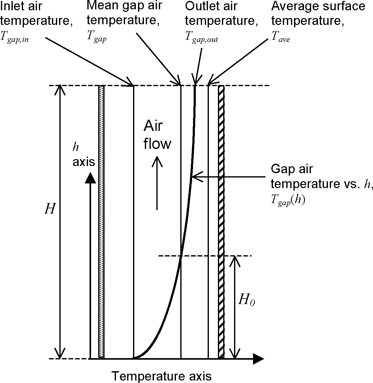 Variation of gap air temperature with distance from the inlet for upward flow. [fig:variation-of-gap-air-temperature-with]