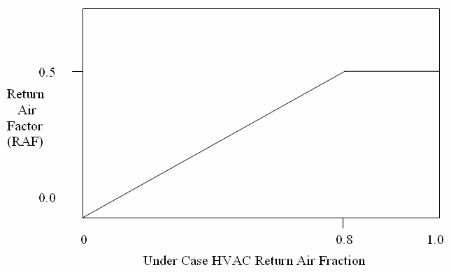 Return Air Factor Versus Under Case HVAC Return Air Fraction [fig:return-air-factor-versus-under-case-hvac]