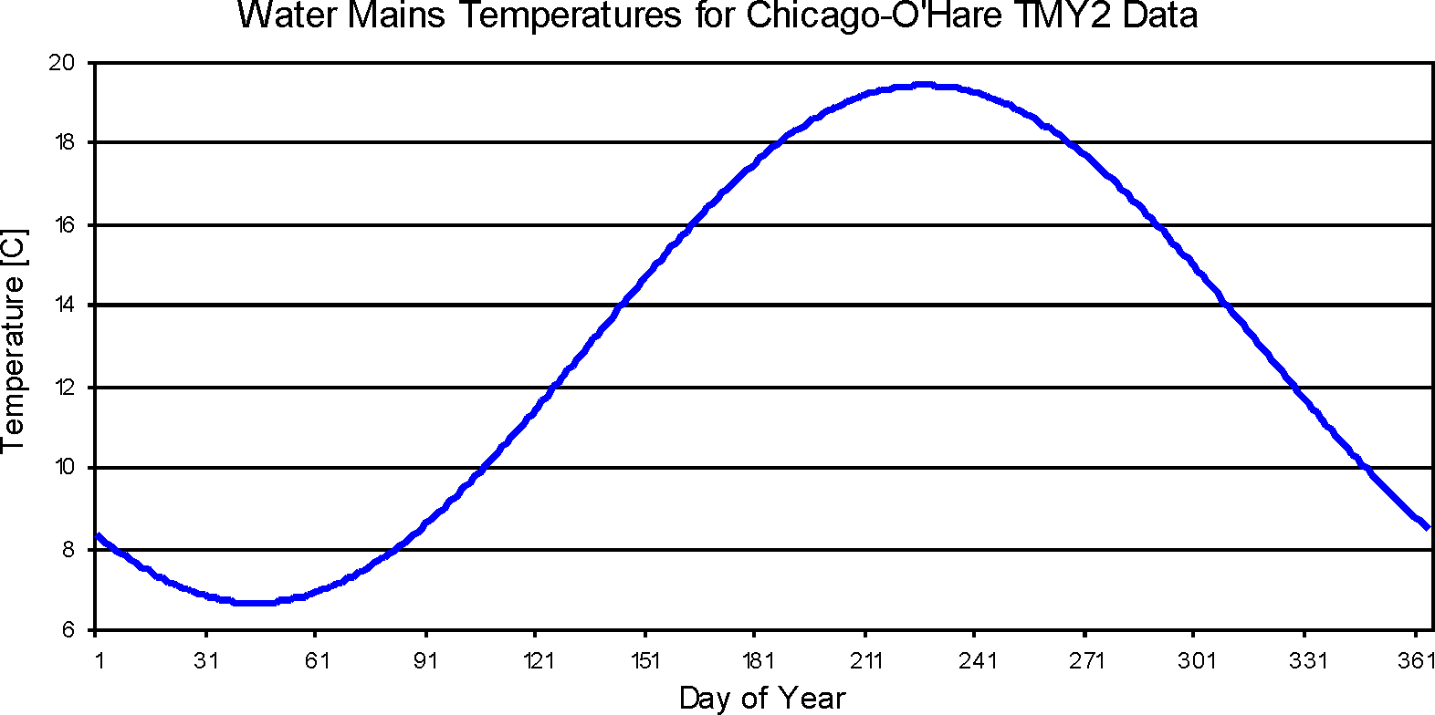 Water Mains Temperatures for Chicago-O’Hare TMY2 Data [fig:water-mains-temperatures-chicago-ohare-TMY2]