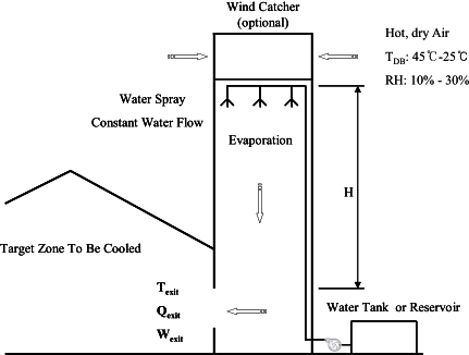 Typical Cooltower Configuration [fig:typical-cooltower-configuration]
